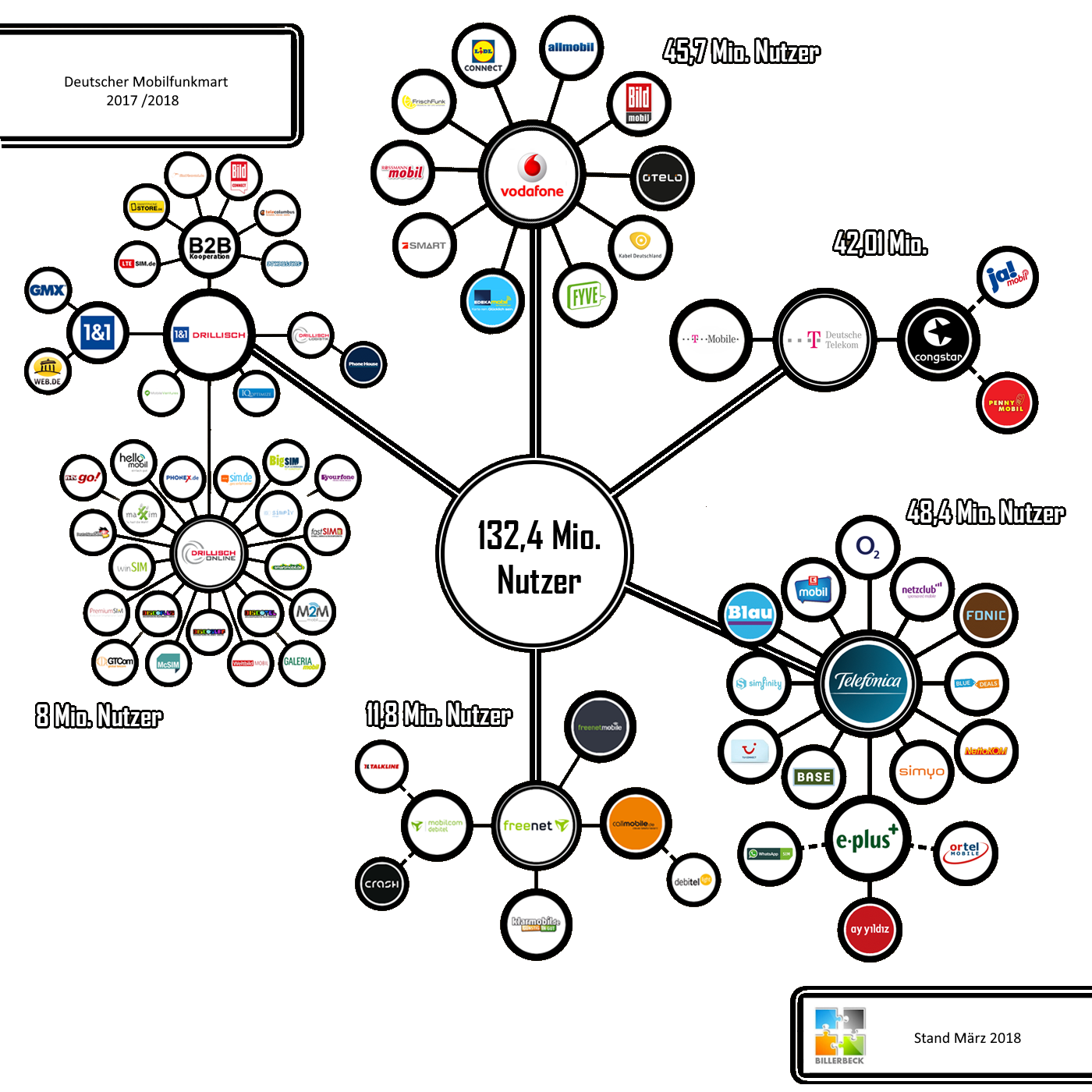 Anbieter: Vodafone, o2, Telekom, Unitymedia, Nfon, 1&1 usw.